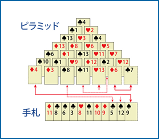合計が13になるペアを上から取り除いていくトランプゲーム「ピラミッド」