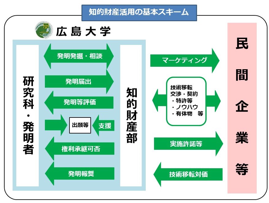 知的財産活用の基本スキーム