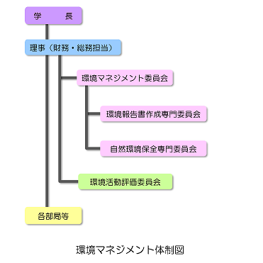 環境管理体制図