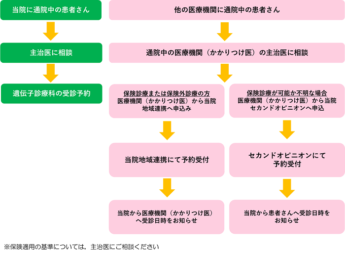 受診までの流れ(患者さん) 受診までの流れ(患者さん)