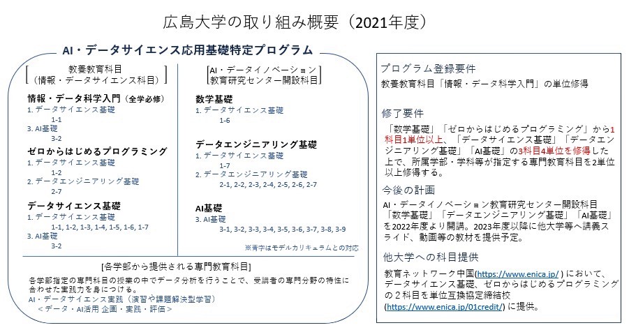広島大学の取組概要