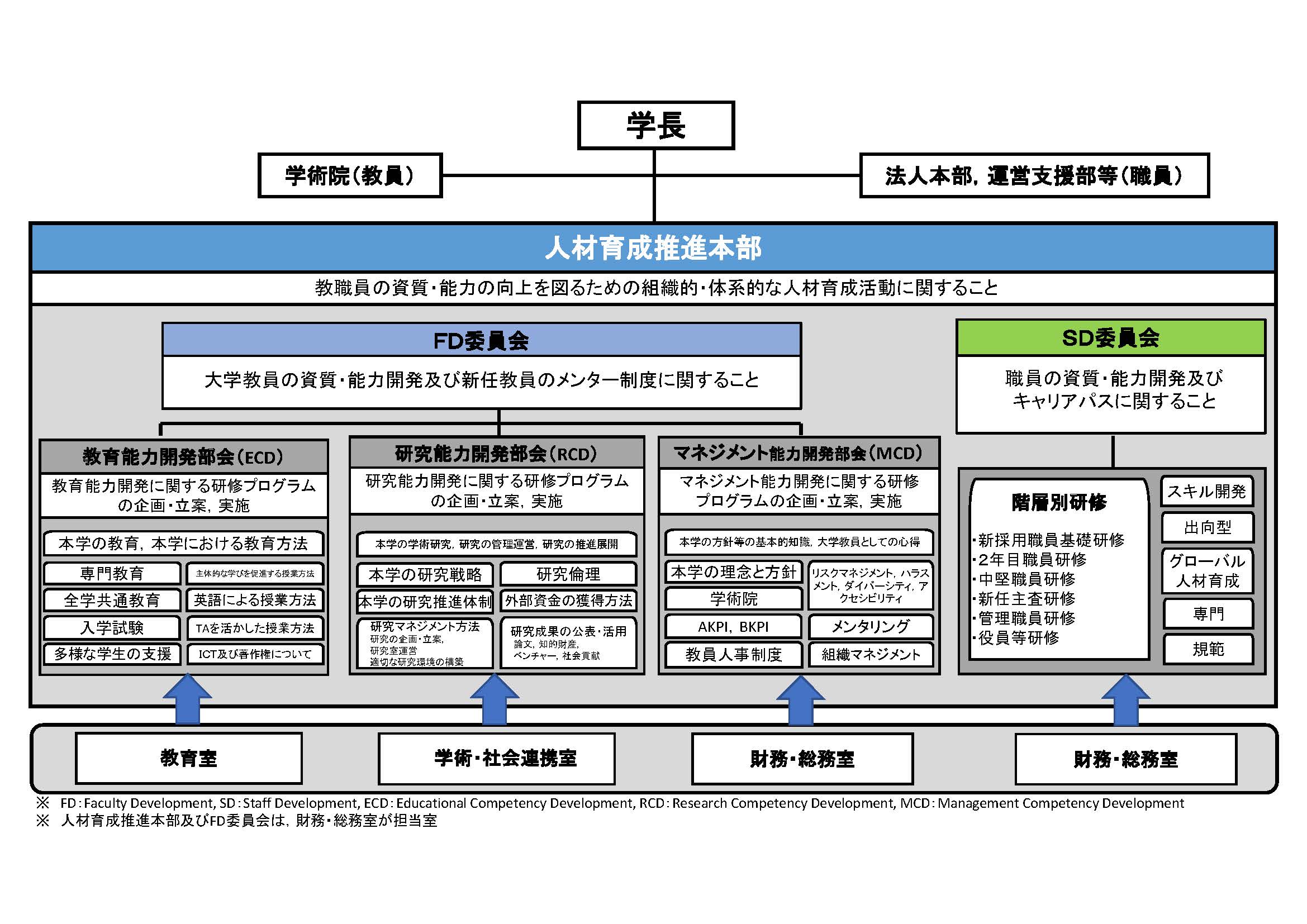組織図 組織図