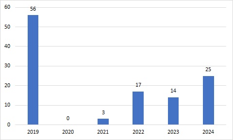 (グラフ)留学者数_2019-2024