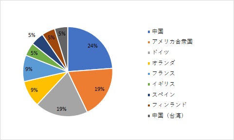 (円グラフ)留学先_2019-2024