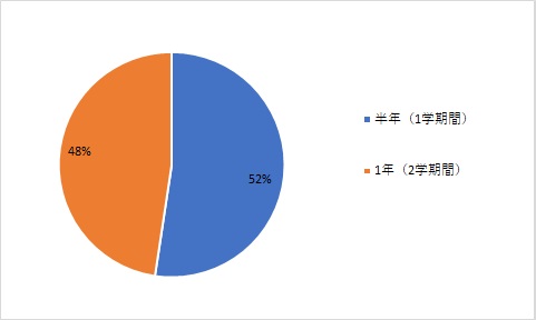 (円グラフ)留学期間_2019-2024
