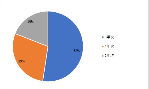 (円グラフ)留学年次_2019-2024