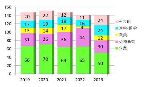 文学部卒業生の進路状況(2019~2023) 文学部卒業生の進路状況(2019~2023)