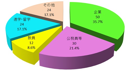 文学部卒業生の進路状況(2023年度) 文学部卒業生の進路状況(2023年度)