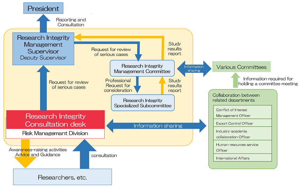 HU Research Integrity Organizational Chart HU Research Integrity Organizational Chart