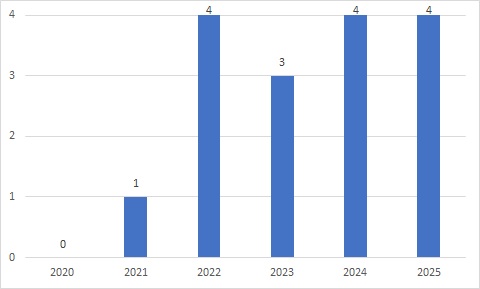 留学生数_大学院生(2020-2025)