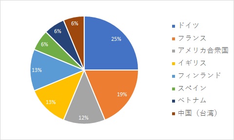 (円グラフ)留学先_2020-2025
