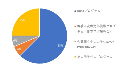 (円グラフ)留学プログラム_2020-2025