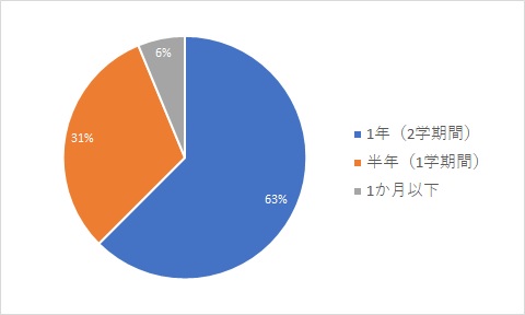 (円グラフ)留学期間_2020-2025