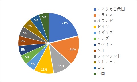 (円グラフ)留学先_2020-2025