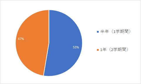 (円グラフ)留学期間_2020-2025