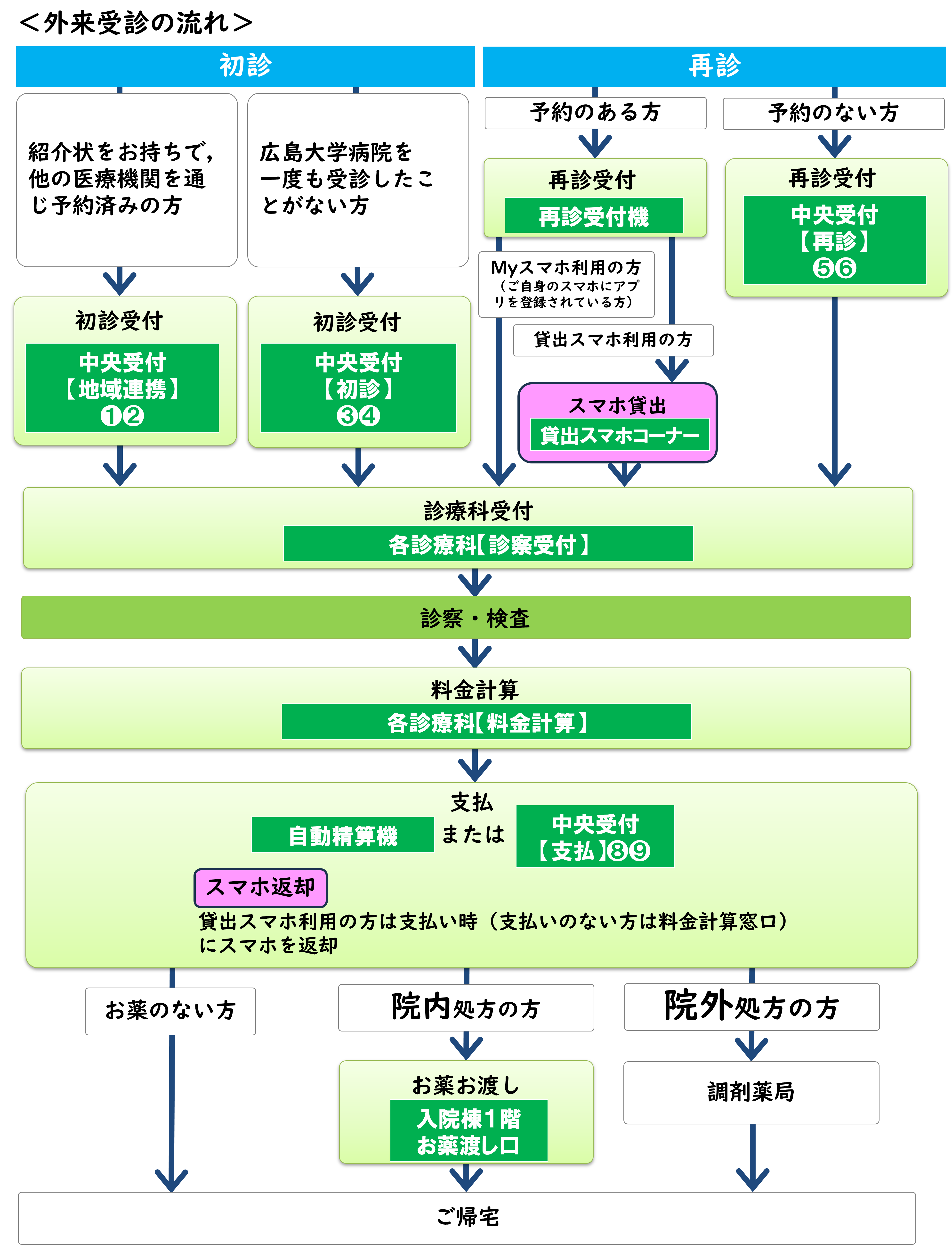 外来受診の流れ