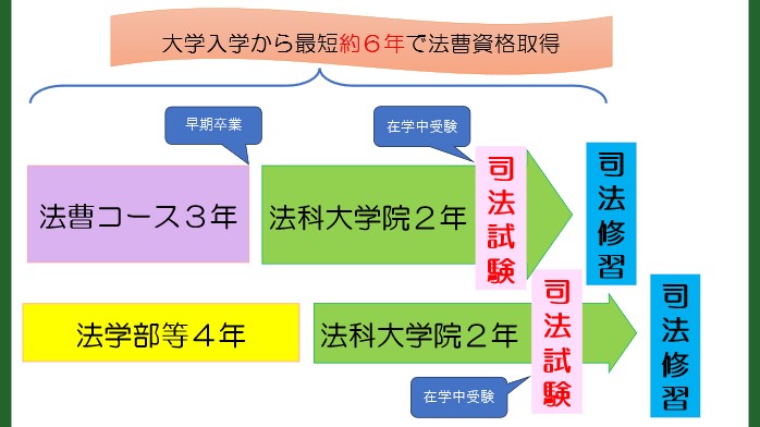 ※法曹コースや在学中受験を経て、短期間で法曹資格を得るイメージ
