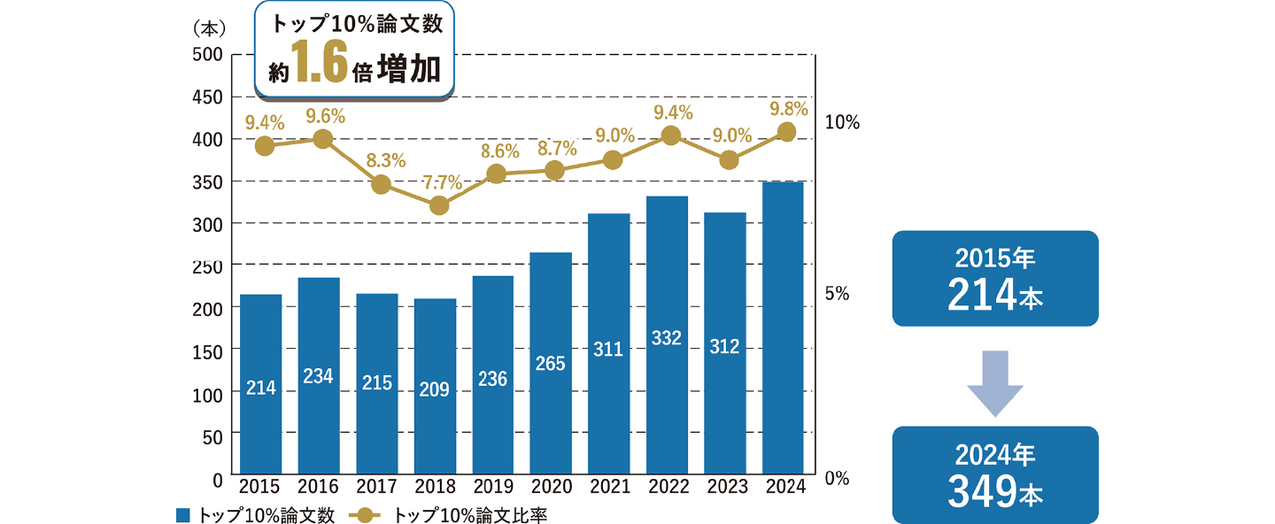 研究力 トップ10％論文数