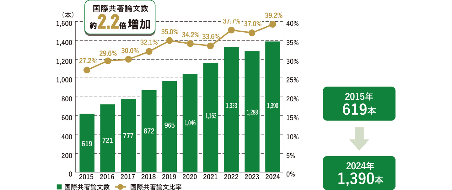 国際力 国際共著論文数