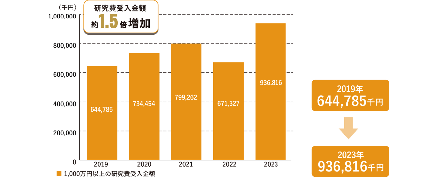 外部資金獲得額 共同研究費受入金額 