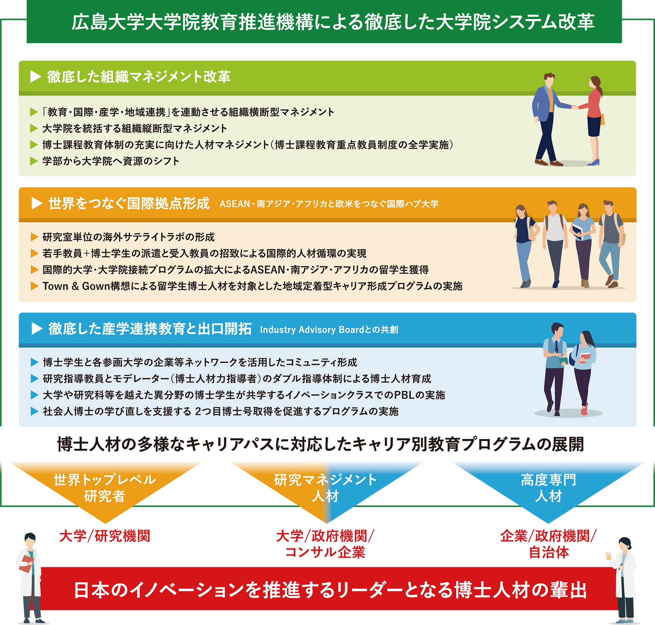 広島大学大学院教育推進機構による徹底した大学院システム改革
