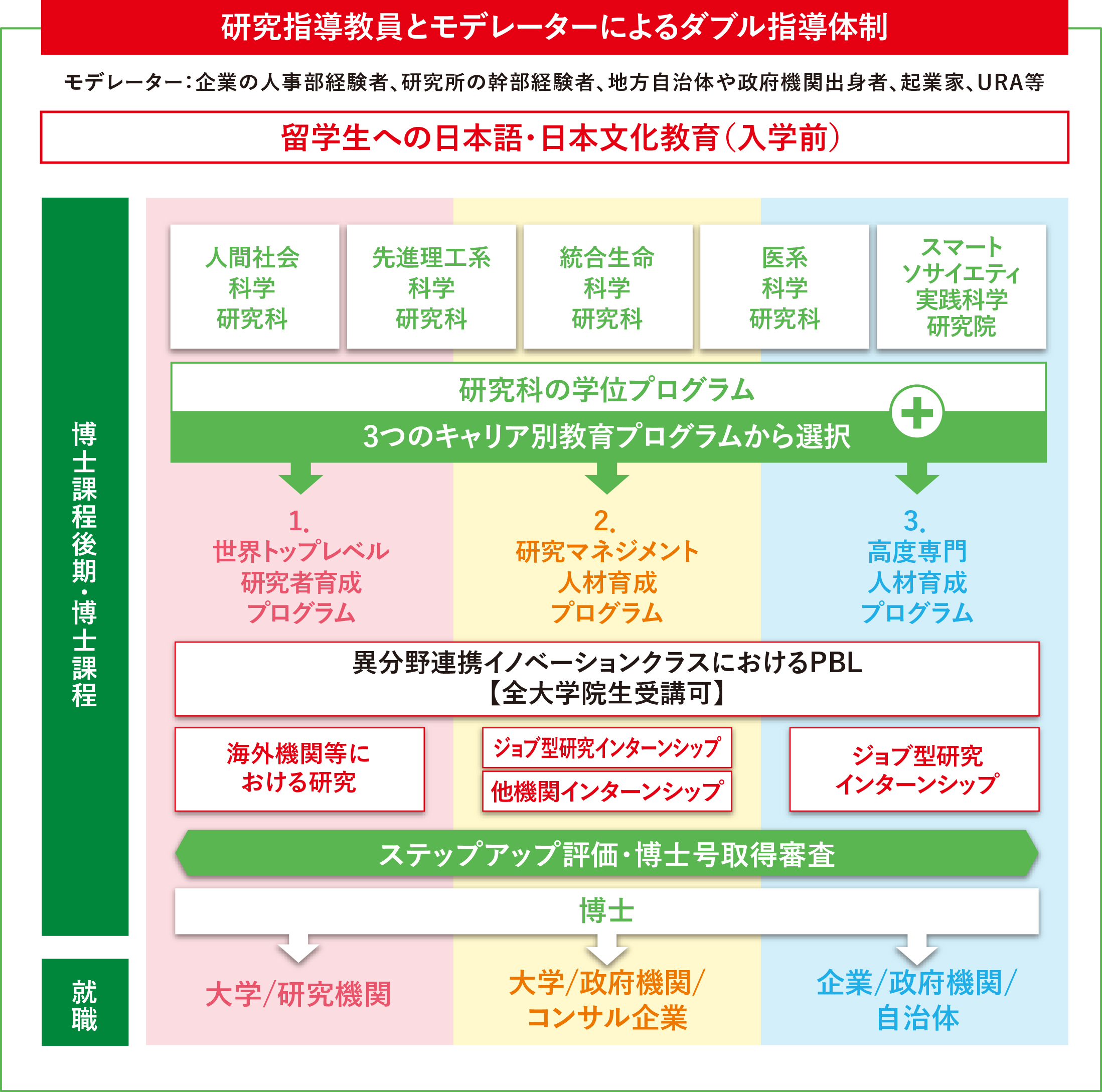 研究指導員とモデレーターによるダブル指導体制