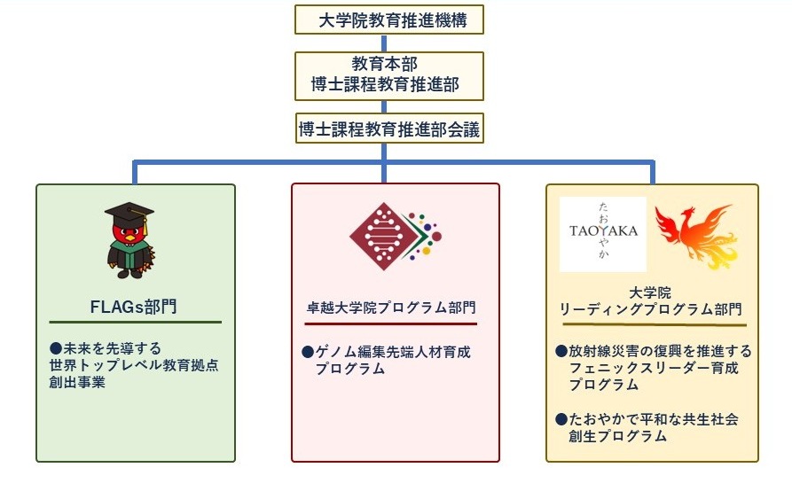 大学院教育推進機構の体系図