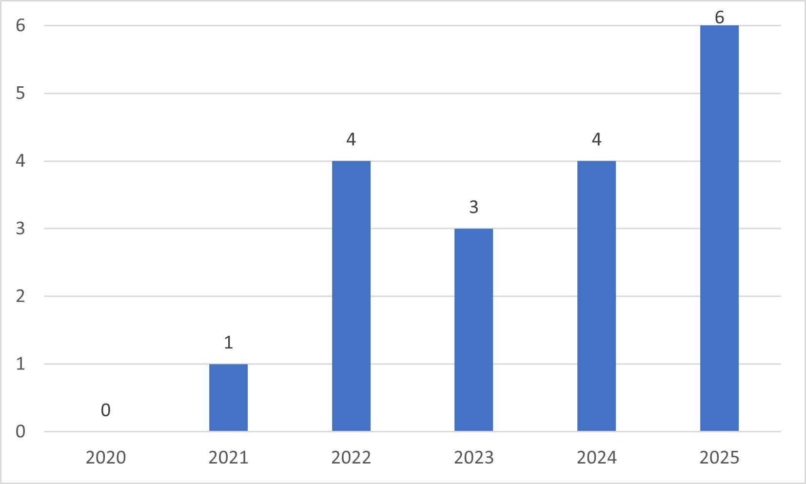 留学生数_大学院生(2020-2025)