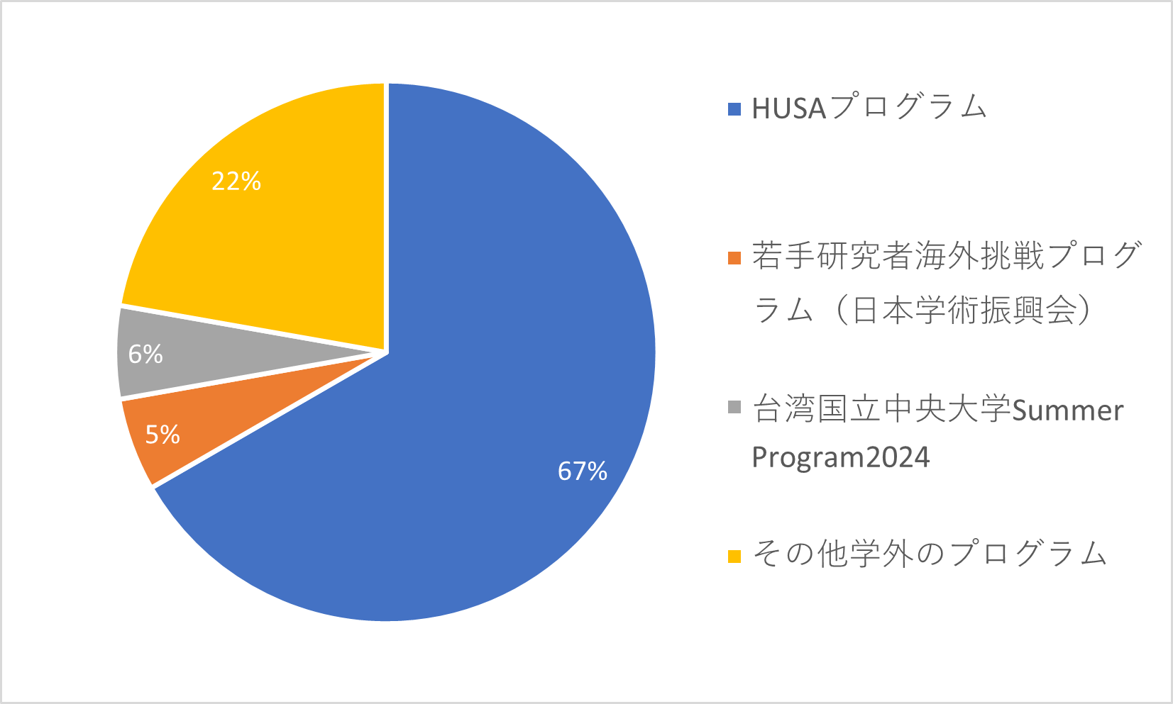 (円グラフ)留学プログラム_2020-2025