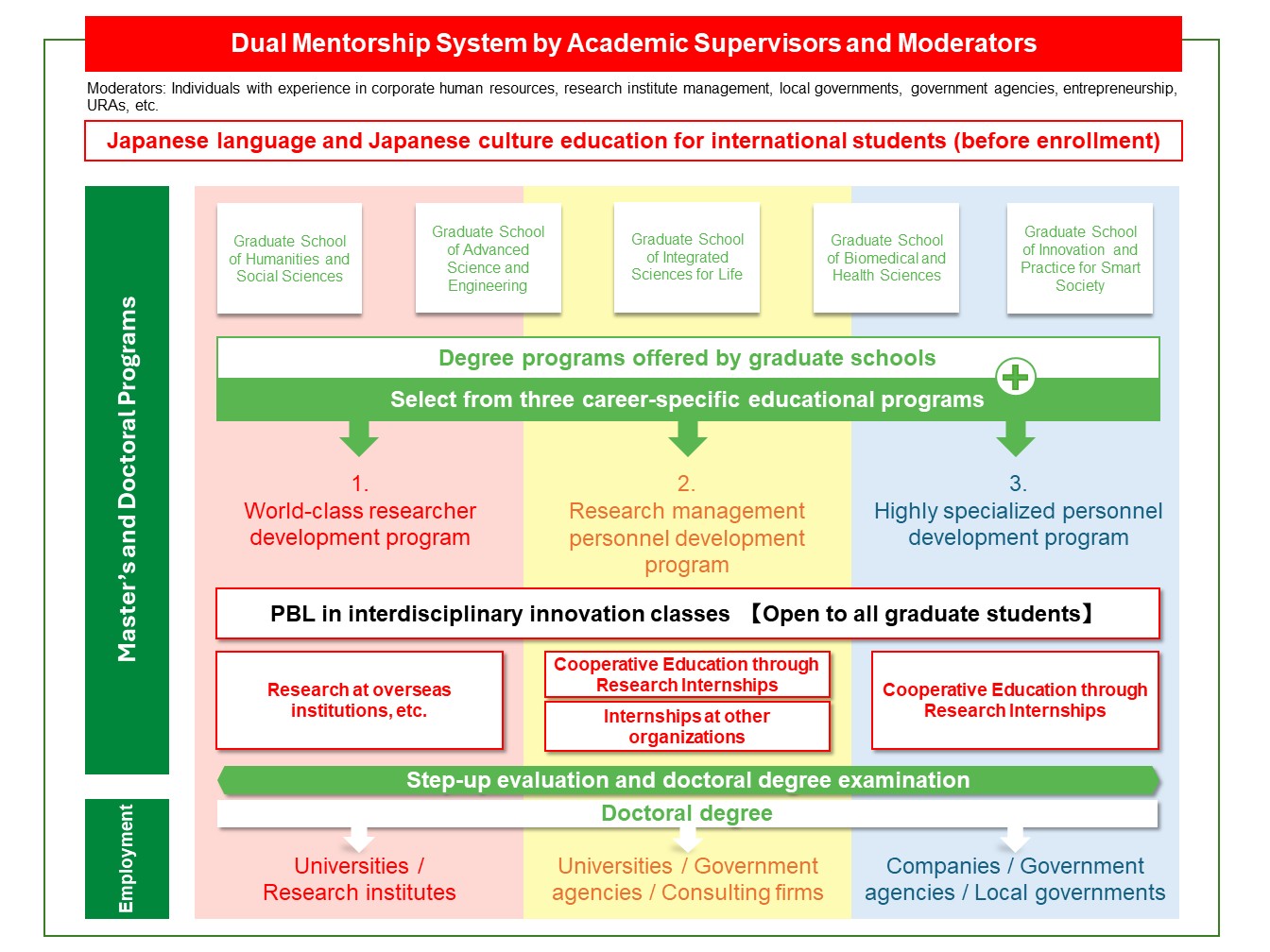 Dual Mentorship System by Academic Supervisors and Moderators