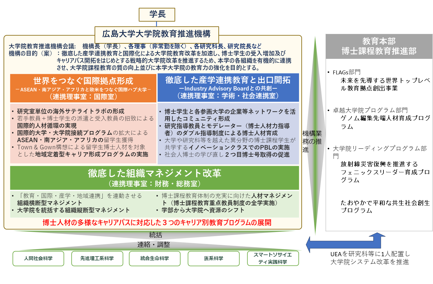 大学院教育推進機構の取組みと全学的な推進体制