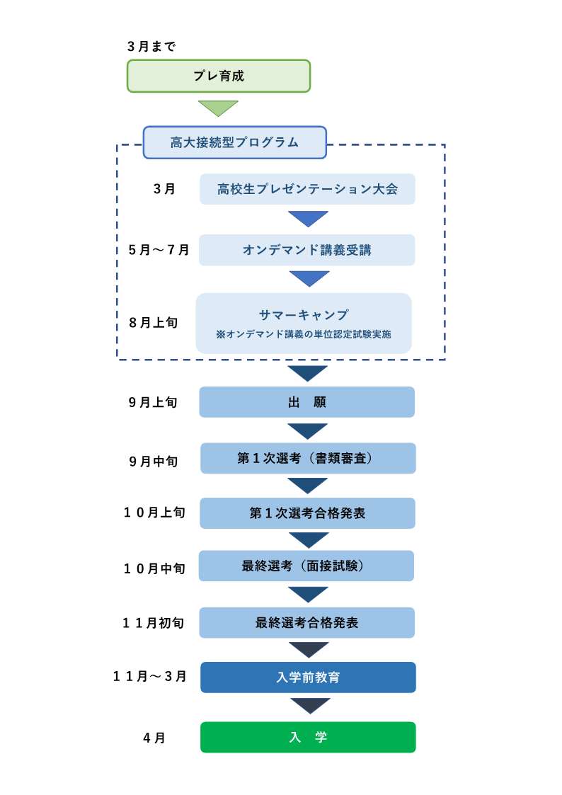 生物生産学部 総合型選抜Ⅰ型 入学までの流れ