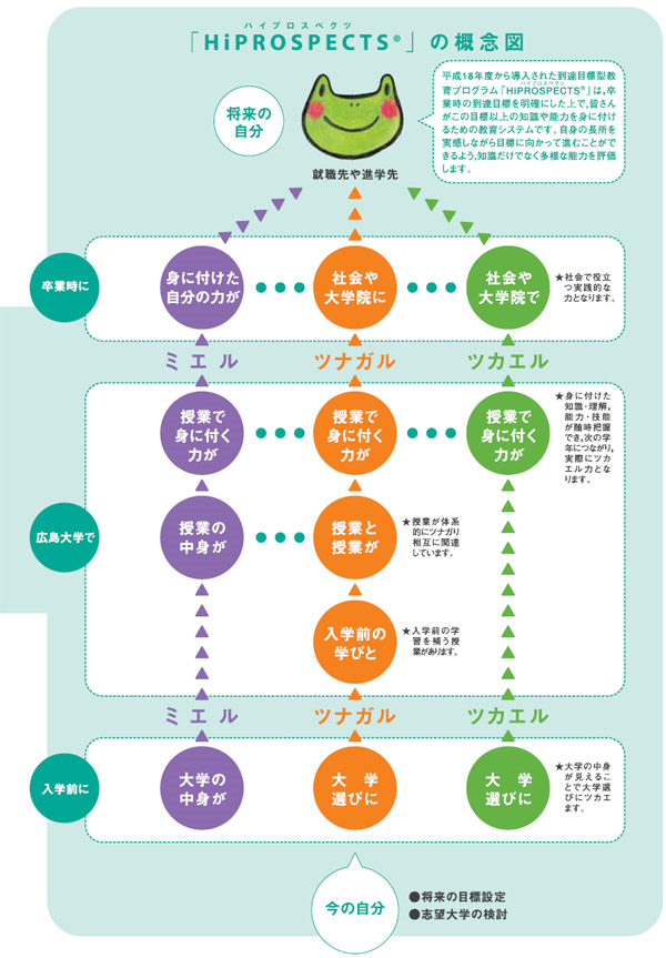 入学から卒業までの流れ