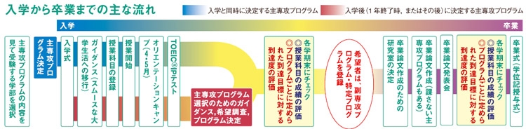 入学から卒業までの流れ