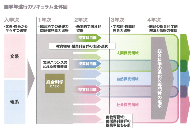 学年進行カリキュラム全体図