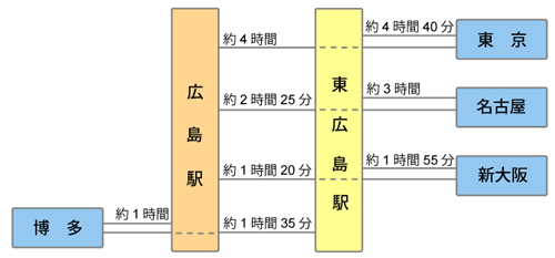 乘坐新干线所需时间