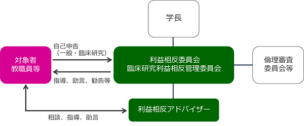 利益相反管理体制図