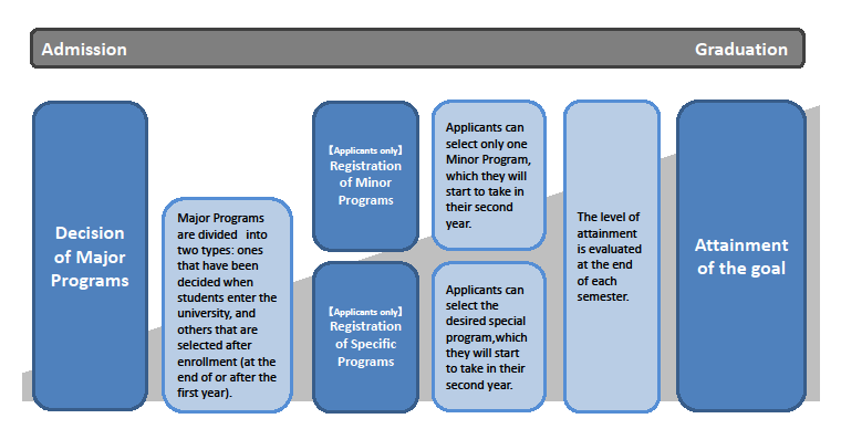 入学から卒業までの概念図