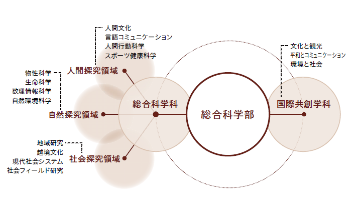 総合科学部概念図 総合科学部概念図