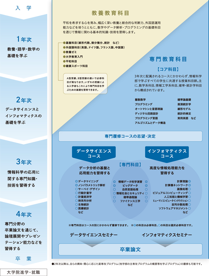 情報科学科カリキュラム