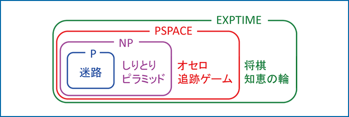 難しさを尺度としてゲームやパズルを分類したもの。外側ほど理論的に難しい階級である