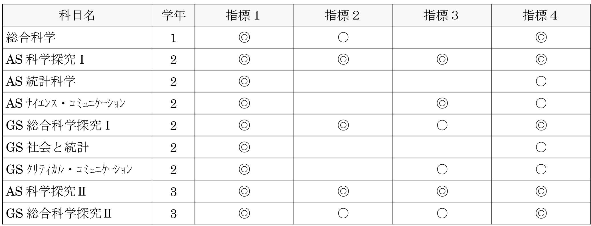 (4)評価指標と各学校設定科目の対応表