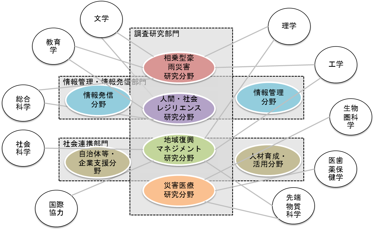 組織