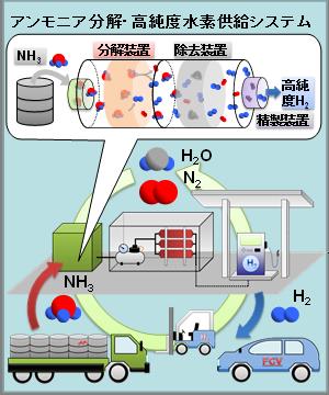 アンモニア水素ステーションの概念図