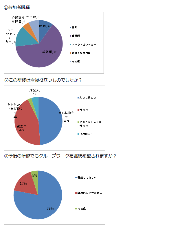 アンケート結果グラフ