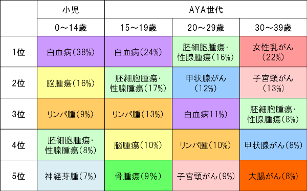 小児・AYA世代のがん種の内訳