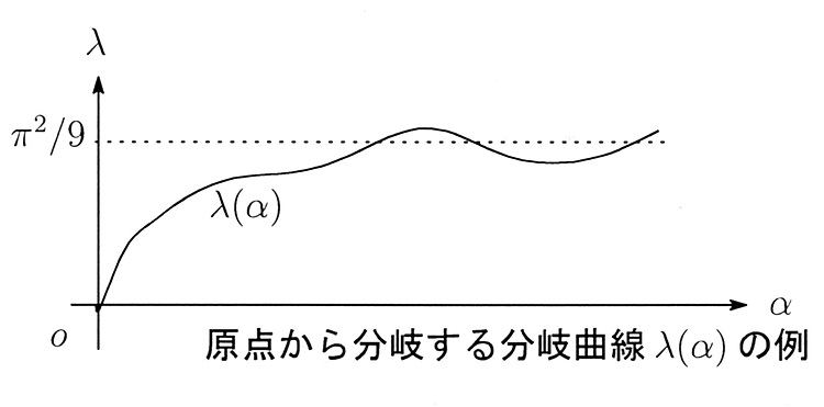 （原点から分岐する分岐曲線λ（α）の例）