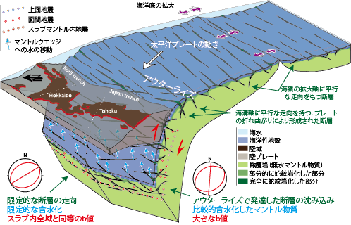 スラブマントルおよび海洋性マントルの含水化モデル