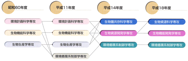 研究科の組織移行図