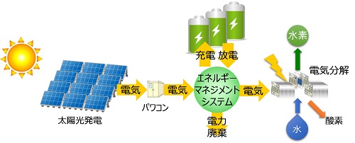 概要3の図